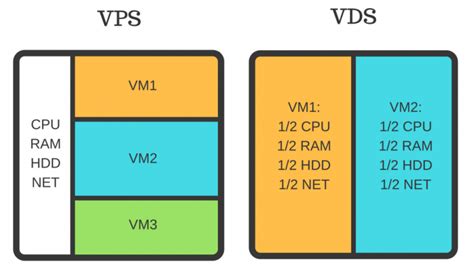 VDS/VPS კონფიგურაცია